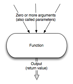 function function